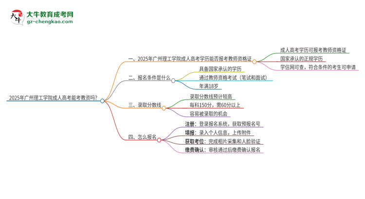 2025年廣州理工學(xué)院成人高考能考教資嗎？思維導(dǎo)圖