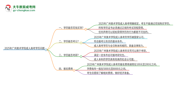 2025年廣州美術(shù)學(xué)院成人高考學(xué)歷能花錢買到！真的嗎？思維導(dǎo)圖