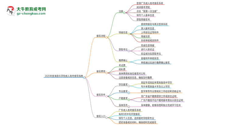 2025年星海音樂學院成人高考報名流程是什么？思維導圖