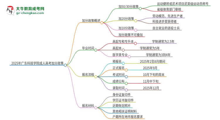 2025年廣東科技學(xué)院成人高考能加分嗎？加分條件是什么？思維導(dǎo)圖