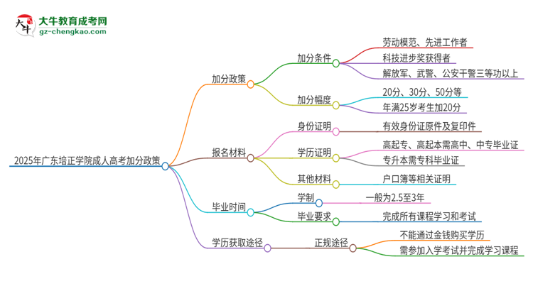 2025年廣東培正學(xué)院成人高考能加分嗎？加分條件是什么？思維導(dǎo)圖