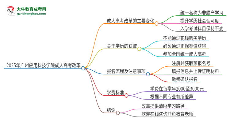 2025年廣州應用科技學院成人高考改革了哪些內容？思維導圖