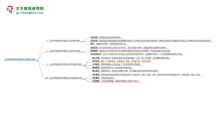 2025年珠?？萍紝W(xué)院成人高考報(bào)名需要的材料是什么思維導(dǎo)圖