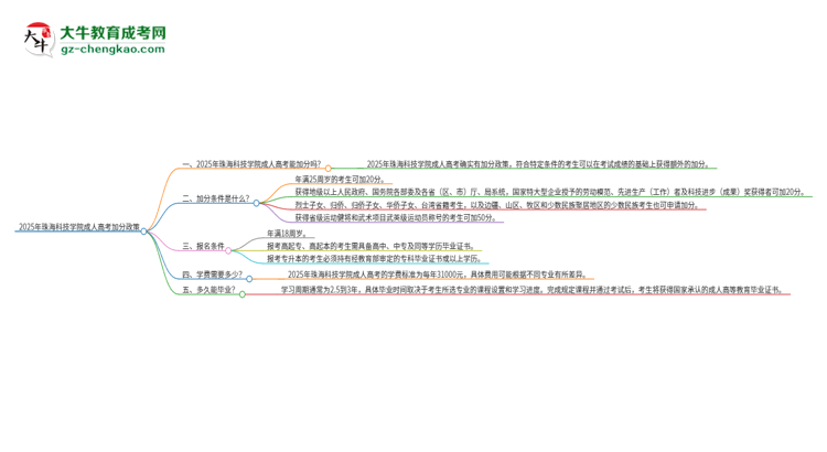 2025年珠海科技學(xué)院成人高考能加分嗎？加分條件是什么？思維導(dǎo)圖