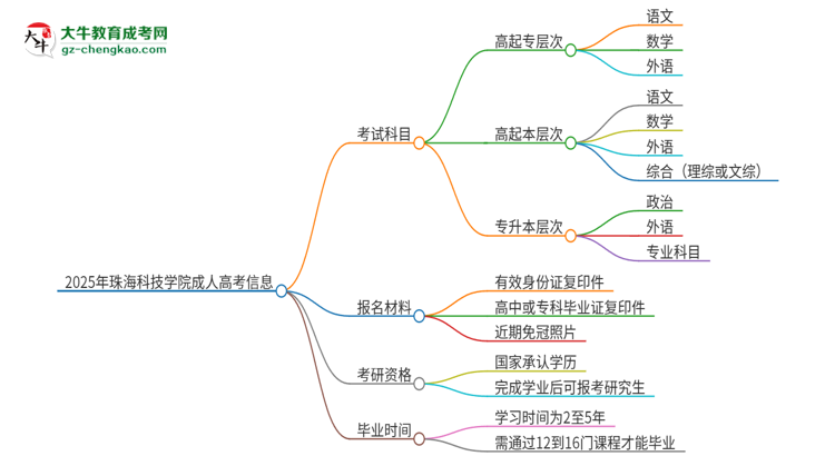 2025年珠?？萍紝W(xué)院成人高考入學(xué)考試考幾科？思維導(dǎo)圖