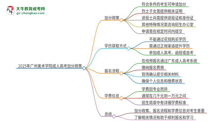 2025年廣州美術(shù)學(xué)院成人高考能加分嗎？加分條件是什么？思維導(dǎo)圖