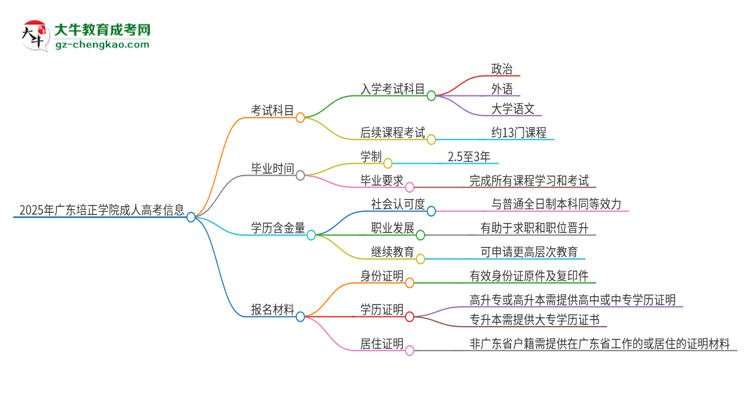 2025年廣東培正學(xué)院成人高考入學(xué)考試考幾科？思維導(dǎo)圖