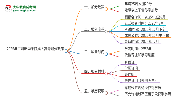 2025年廣州新華學(xué)院成人高考能加分嗎？加分條件是什么？思維導(dǎo)圖