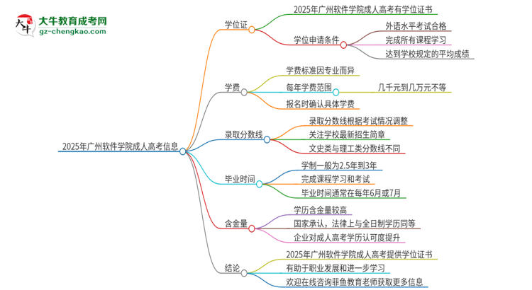 2025年廣州軟件學(xué)院成人高考能拿到學(xué)位證嗎？思維導(dǎo)圖