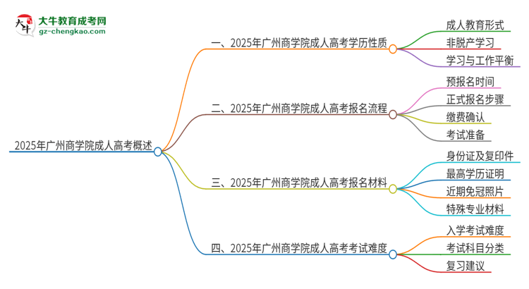 2025年廣州商學(xué)院成人高考的是全日制的嗎？思維導(dǎo)圖