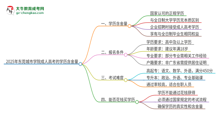 2025年東莞城市學(xué)院成人高考的學(xué)歷含金量怎么樣？思維導(dǎo)圖