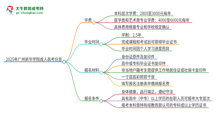 2025年廣州新華學院成人高考一年學費要多少？思維導圖