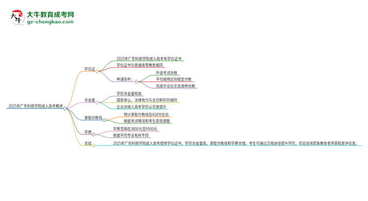 2025年廣東科技學(xué)院成人高考能拿到學(xué)位證嗎？思維導(dǎo)圖