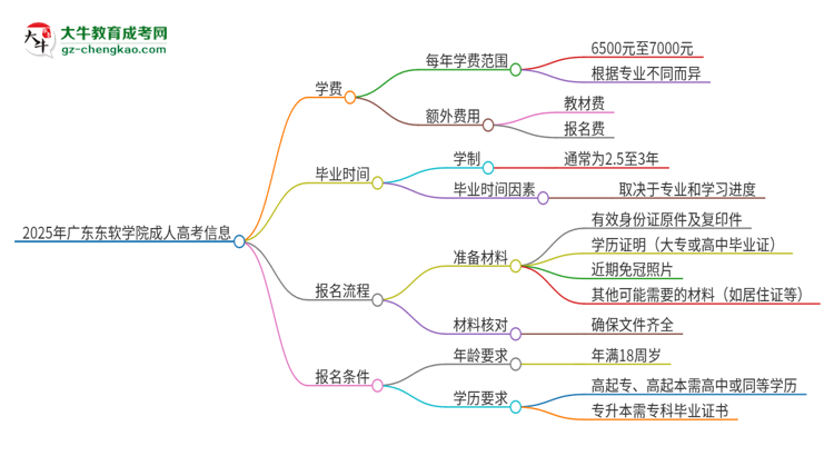 2025年廣東東軟學院成人高考一年學費要多少？思維導圖