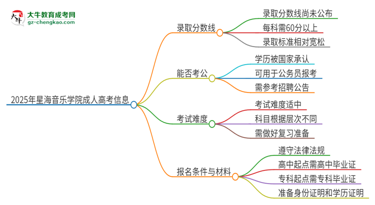 2025年星海音樂學(xué)院成人高考需要考幾分能被錄取？思維導(dǎo)圖