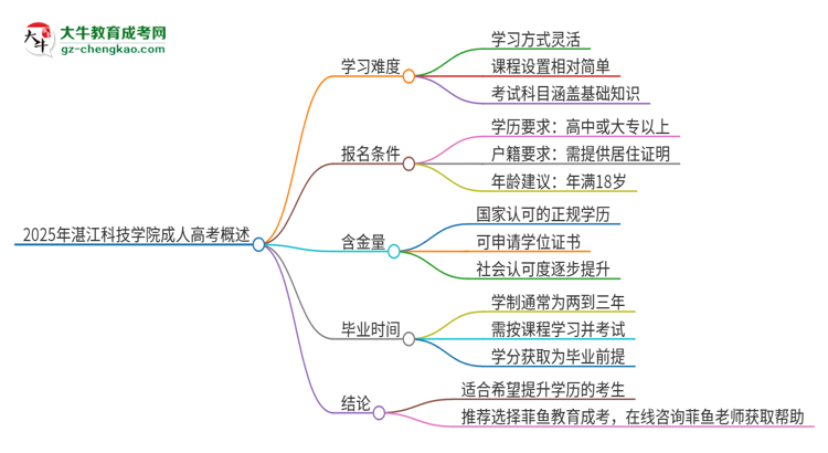 2025年湛江科技學(xué)院成人高考有多難？思維導(dǎo)圖