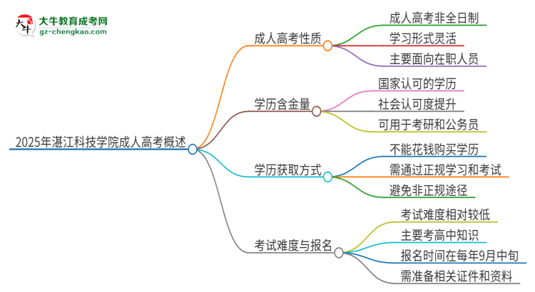 2025年湛江科技學(xué)院成人高考的是全日制的嗎？思維導(dǎo)圖