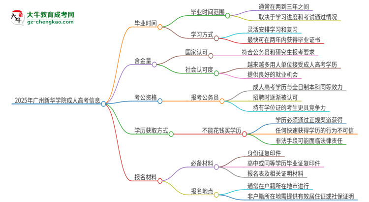 2025年廣州新華學(xué)院成人高考多久能考完拿證？思維導(dǎo)圖