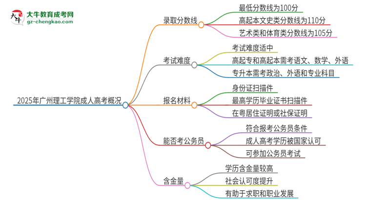 2025年廣州理工學(xué)院成人高考需要考幾分能被錄?。克季S導(dǎo)圖