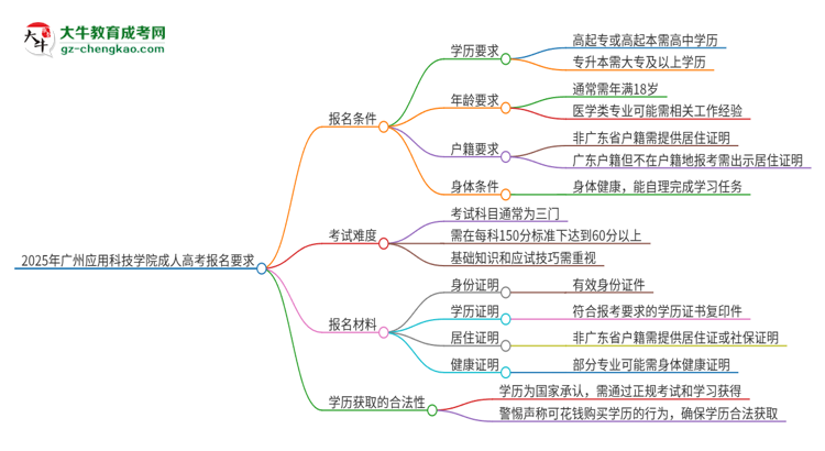 2025年廣州應(yīng)用科技學(xué)院的成人高考報(bào)名要求有哪些限制？思維導(dǎo)圖