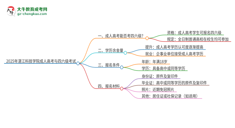2025年湛江科技學(xué)院讀成人高考能考四六級嗎？思維導(dǎo)圖