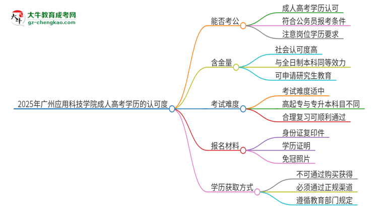 2025年廣州應(yīng)用科技學(xué)院成人高考學(xué)歷可以考公嗎？思維導(dǎo)圖