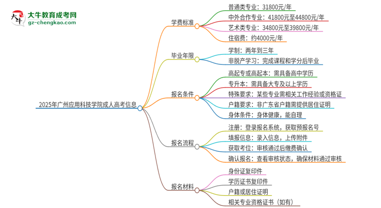 2025年廣州應用科技學院成人高考一年學費要多少？思維導圖