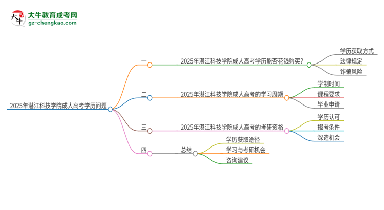 2025年湛江科技學(xué)院成人高考學(xué)歷能花錢買到！真的嗎？思維導(dǎo)圖