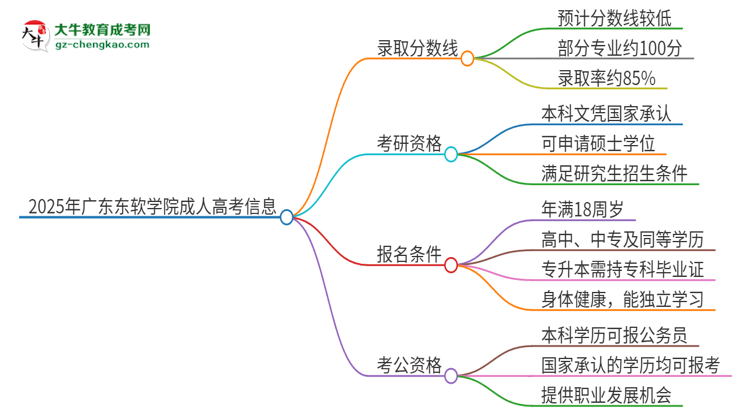 2025年廣東東軟學院成人高考需要考幾分能被錄??？思維導圖