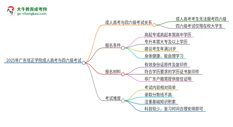 2025年廣東培正學(xué)院讀成人高考能考四六級(jí)嗎？思維導(dǎo)圖
