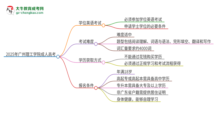 2025年廣州理工學(xué)院成人高考必須考學(xué)位英語(yǔ)嗎？思維導(dǎo)圖