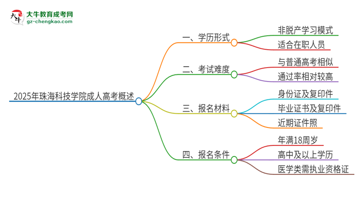 2025年珠海科技學(xué)院成人高考的是全日制的嗎？思維導(dǎo)圖