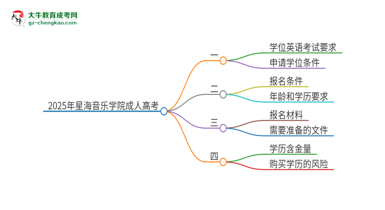 2025年星海音樂學院成人高考必須考學位英語嗎？思維導圖