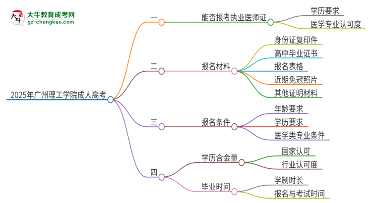 2025年廣州理工學(xué)院的成人高考學(xué)歷能報(bào)考執(zhí)業(yè)醫(yī)師證嗎？思維導(dǎo)圖