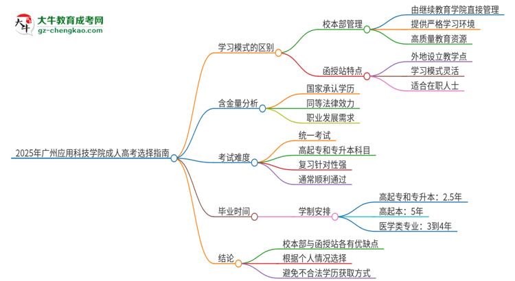 2025年廣州應(yīng)用科技學院成人高考校本部和函授站哪個好一點？思維導圖