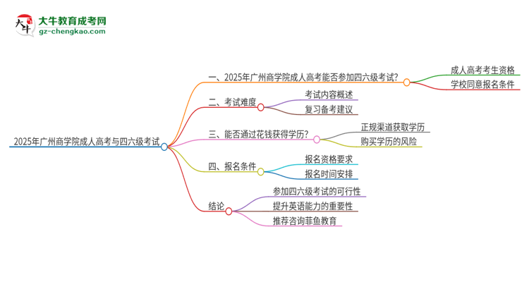 2025年廣州商學(xué)院讀成人高考能考四六級嗎？思維導(dǎo)圖