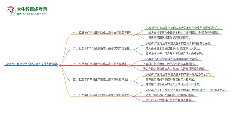 2025年廣東培正學(xué)院成人高考文憑能考研嗎？思維導(dǎo)圖