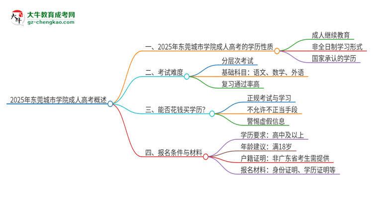 2025年東莞城市學(xué)院成人高考的是全日制的嗎？思維導(dǎo)圖