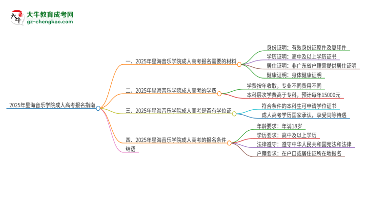 2025年星海音樂(lè)學(xué)院成人高考報(bào)名需要的材料是什么思維導(dǎo)圖