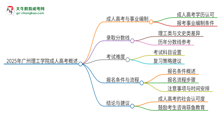 2025年廣州理工學院成人高考能考事業(yè)編嗎？思維導圖