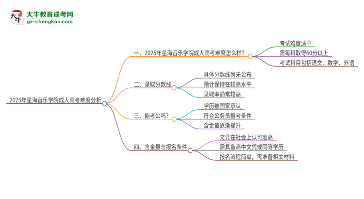 2025年星海音樂學(xué)院成人高考有多難？思維導(dǎo)圖