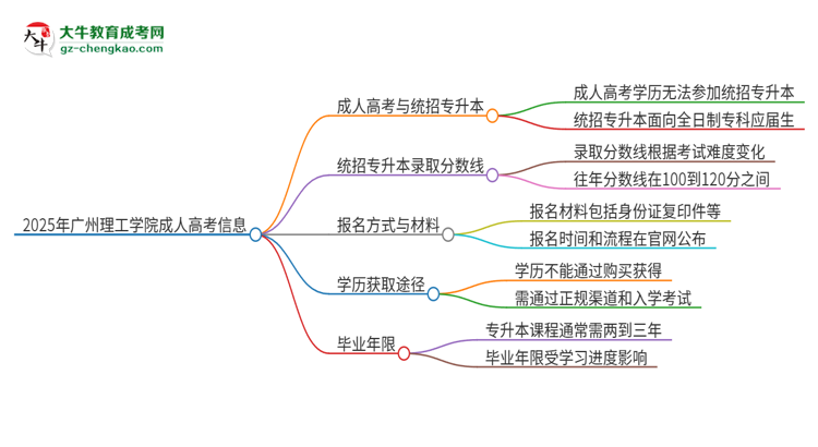 2025年廣州理工學(xué)院考完成人高考還能參加統(tǒng)招專升本嗎？思維導(dǎo)圖