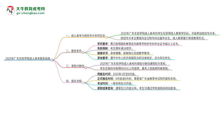 2025年廣東東軟學(xué)院考完成人高考還能參加統(tǒng)招專升本嗎？思維導(dǎo)圖