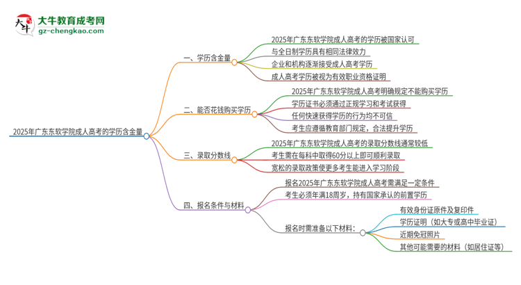 2025年廣東東軟學(xué)院成人高考的學(xué)歷含金量怎么樣？思維導(dǎo)圖