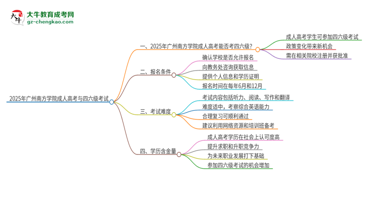 2025年廣州南方學院讀成人高考能考四六級嗎？思維導圖