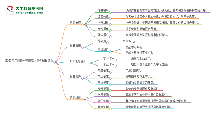 2025年廣州美術(shù)學(xué)院成人高考報(bào)名流程是什么？思維導(dǎo)圖