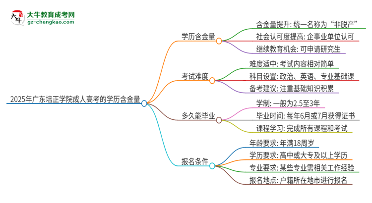 2025年廣東培正學(xué)院成人高考的學(xué)歷含金量怎么樣？思維導(dǎo)圖