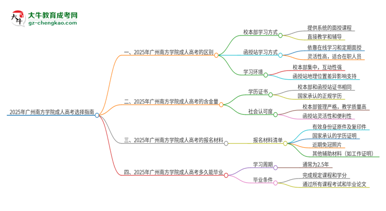 2025年廣州南方學(xué)院成人高考校本部和函授站哪個好一點(diǎn)？思維導(dǎo)圖