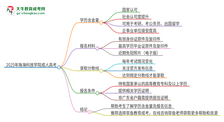 2025年珠海科技學院成人高考的學歷含金量怎么樣？思維導圖