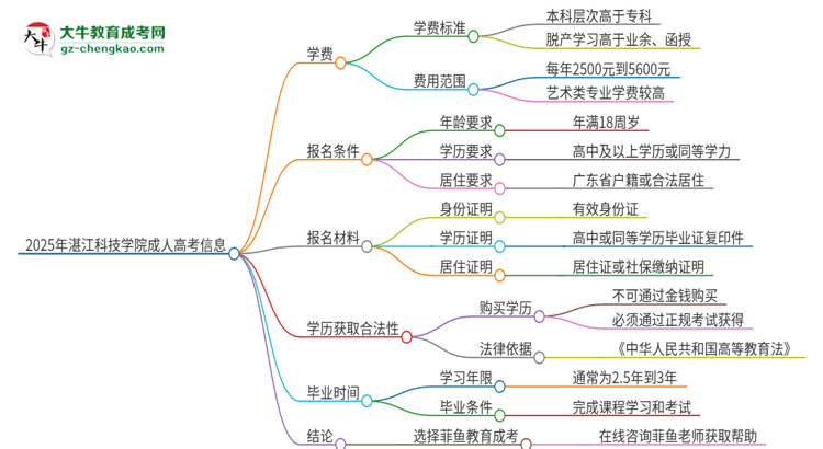 2025年湛江科技學(xué)院成人高考一年學(xué)費要多少？思維導(dǎo)圖